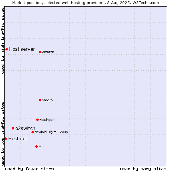 Market position of o2switch vs. Hostiserver vs. Hostinet