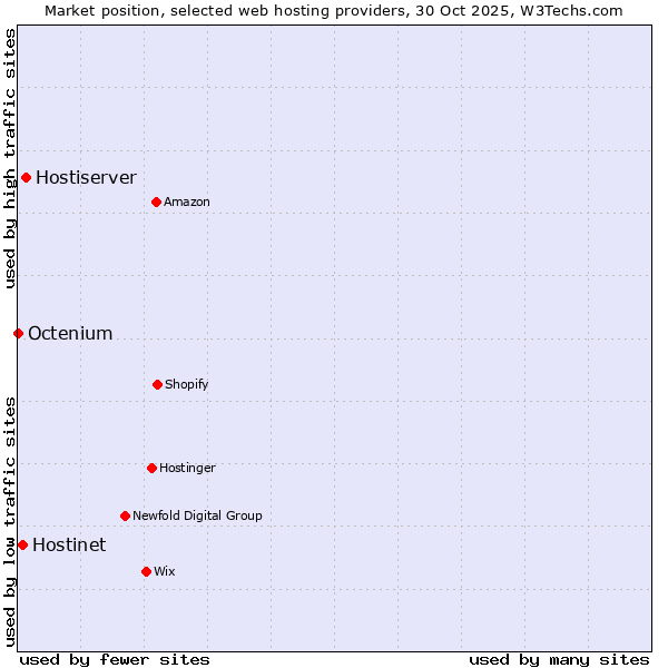 Market position of Hostiserver vs. Hostinet vs. Octenium