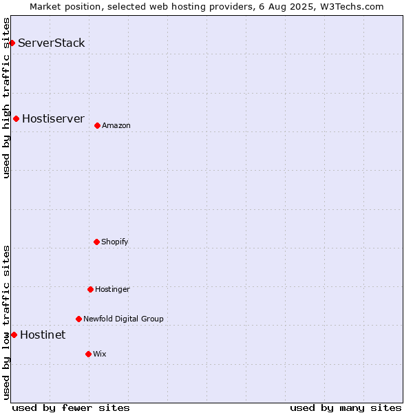 Market position of Hostiserver vs. Hostinet vs. ServerStack