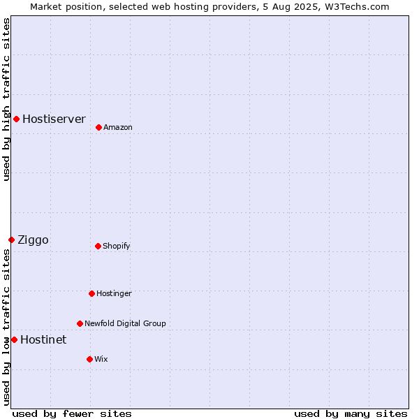 Market position of Hostiserver vs. Hostinet vs. Ziggo