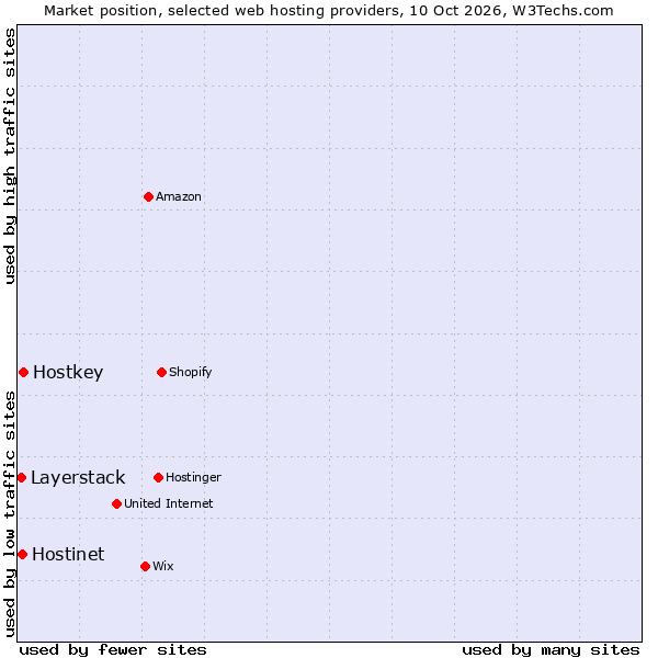 Market position of Hostkey vs. Hostinet vs. Layerstack