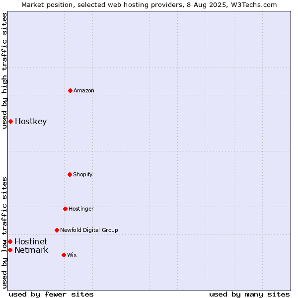 Market position of Hostkey vs. Netmark vs. Hostinet
