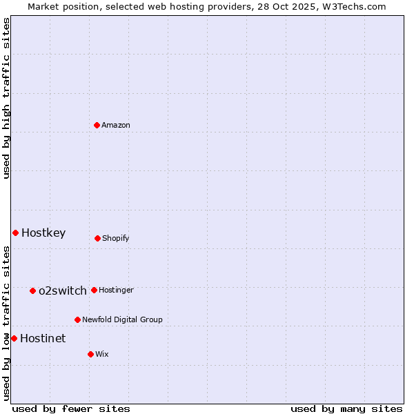 Market position of o2switch vs. Hostkey vs. Hostinet