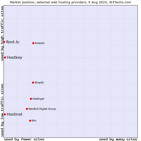 Market position of Hostkey vs. Hostinet vs. Root.lu