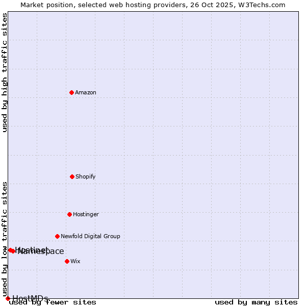 Market position of Namespace vs. Hostinet vs. HostMDs