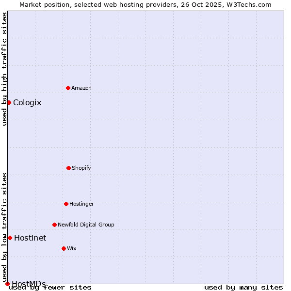 Market position of Hostinet vs. Cologix vs. HostMDs