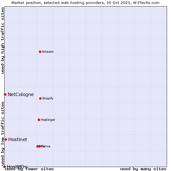 Market position of Hostinet vs. NetCologne vs. HostMDs