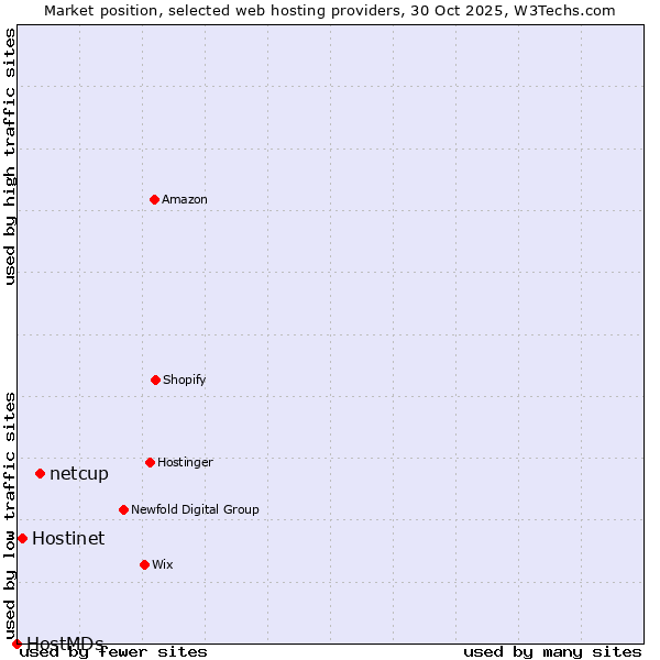 Market position of netcup vs. Hostinet vs. HostMDs