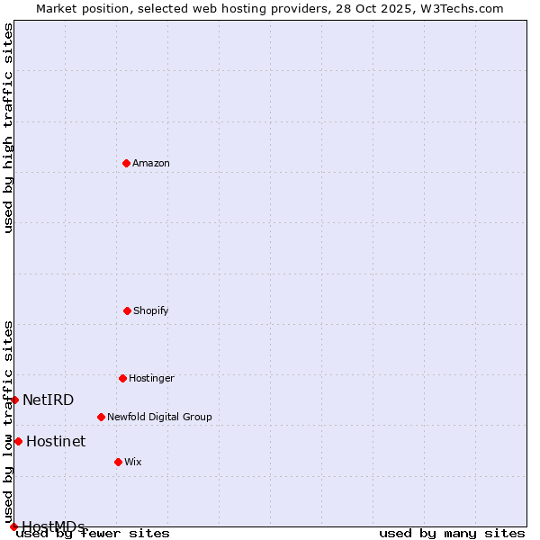 Market position of Hostinet vs. NetIRD vs. HostMDs