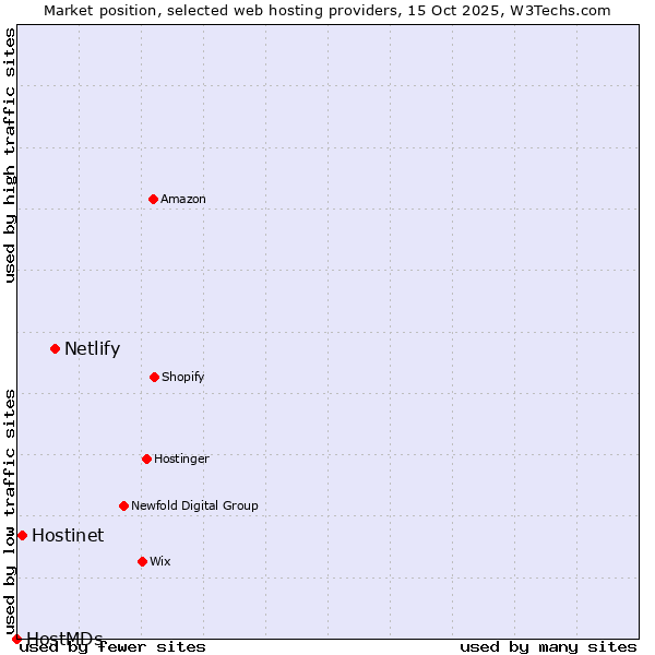 Market position of Netlify vs. Hostinet vs. HostMDs