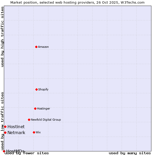 Market position of Netmark vs. Hostinet vs. HostMDs