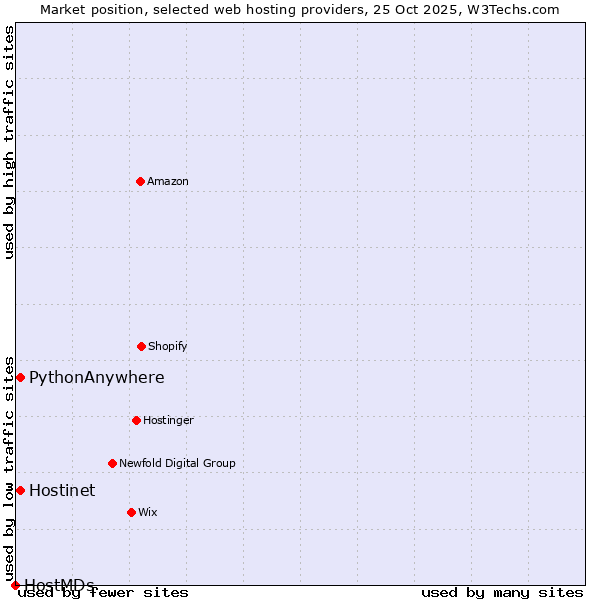 Market position of Hostinet vs. PythonAnywhere vs. HostMDs