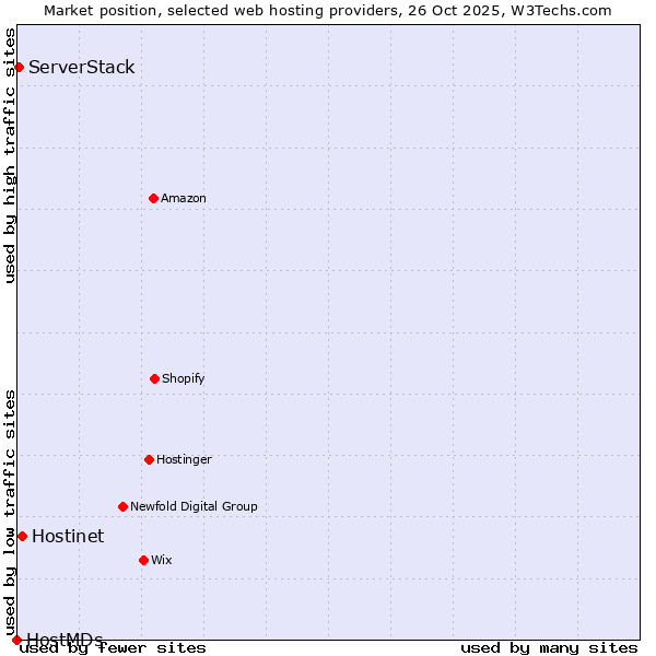 Market position of Hostinet vs. ServerStack vs. HostMDs
