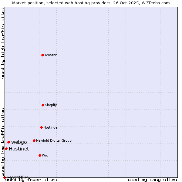 Market position of webgo vs. Hostinet vs. HostMDs