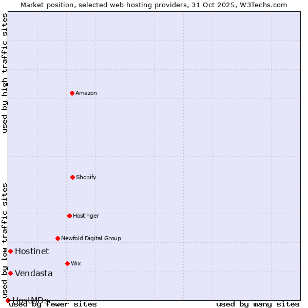 Market position of Hostinet vs. Vendasta vs. HostMDs