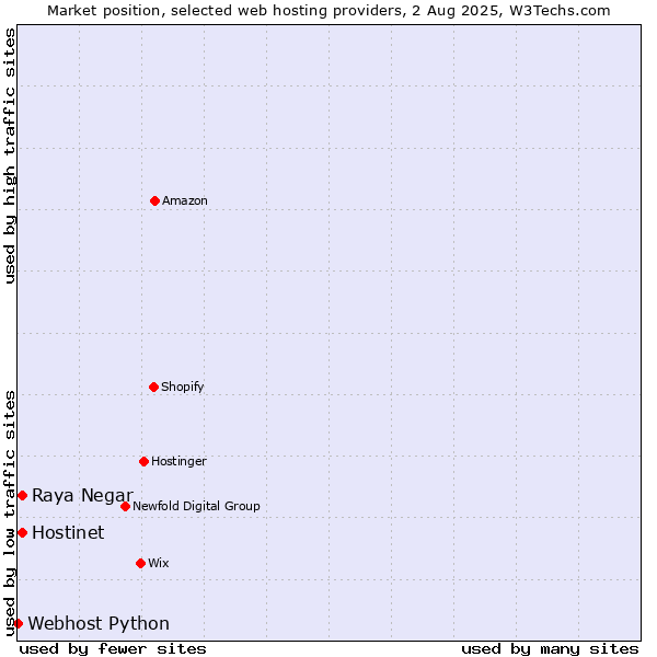 Market position of Raya Negar vs. Hostinet vs. Webhost Python