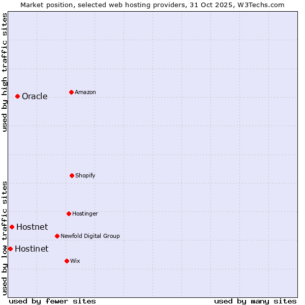 Market position of Oracle vs. Hostnet vs. Hostinet