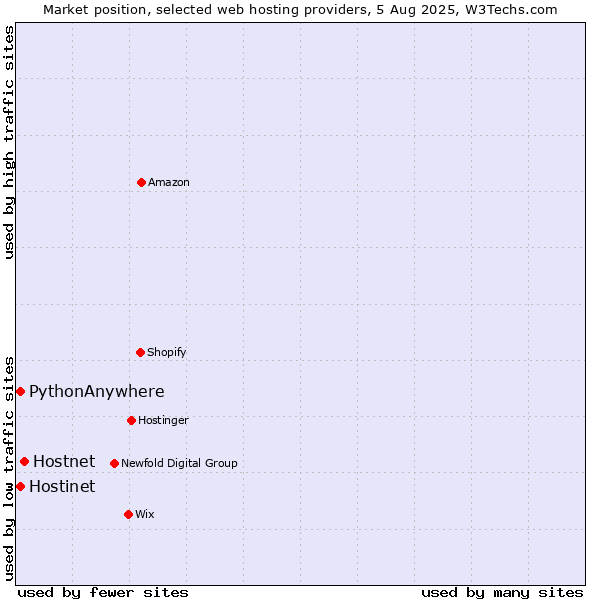 Market position of Hostnet vs. Hostinet vs. PythonAnywhere