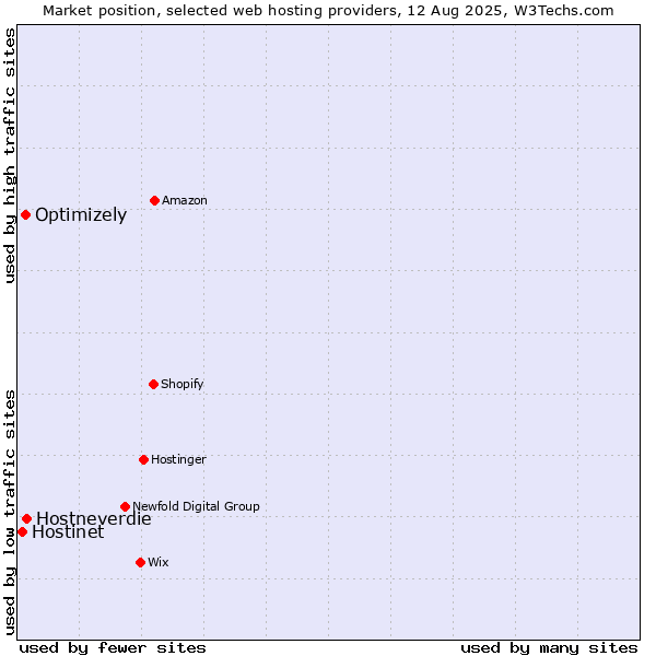 Market position of Hostneverdie vs. Optimizely vs. Hostinet