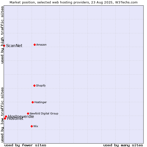 Market position of Hostneverdie vs. Hostinet vs. ScanNet