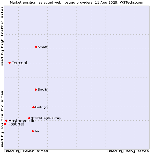 Market position of Tencent vs. Hostneverdie vs. Hostinet