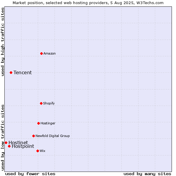 Market position of Tencent vs. Hostpoint vs. Hostinet