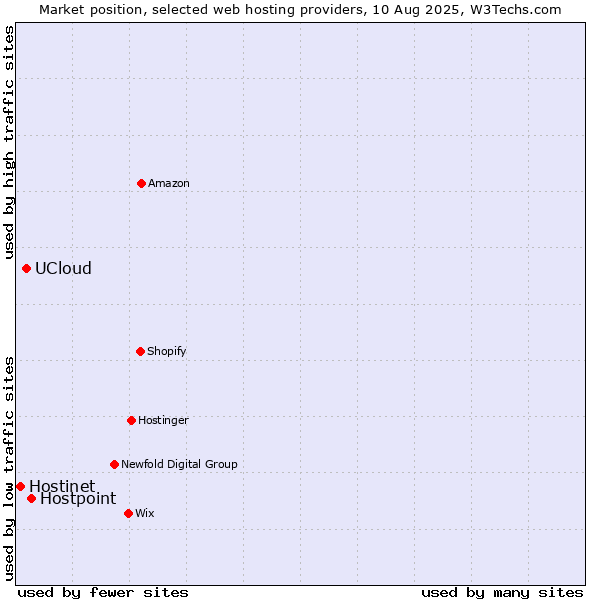 Market position of Hostpoint vs. UCloud vs. Hostinet