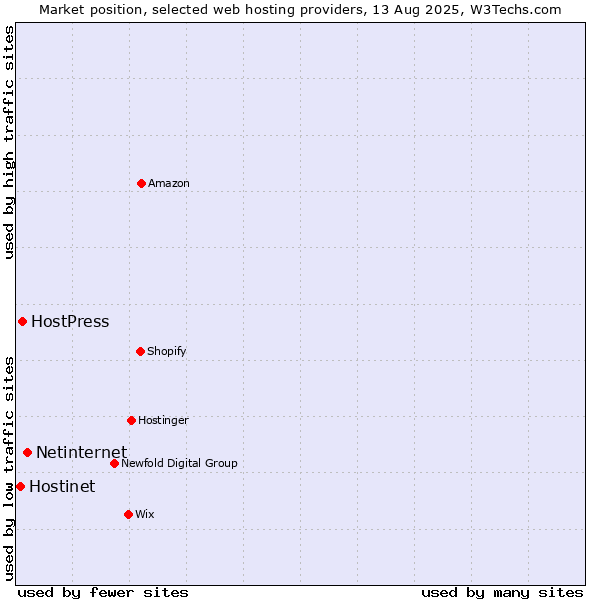 Market position of Netinternet vs. HostPress vs. Hostinet