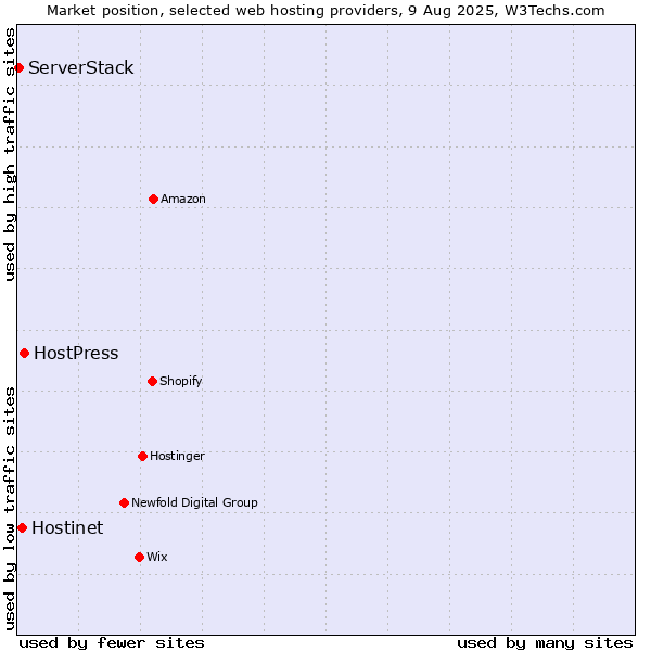Market position of HostPress vs. Hostinet vs. ServerStack
