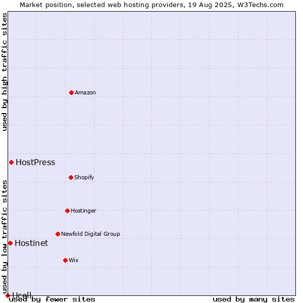 Market position of HostPress vs. Hostinet vs. Ucell