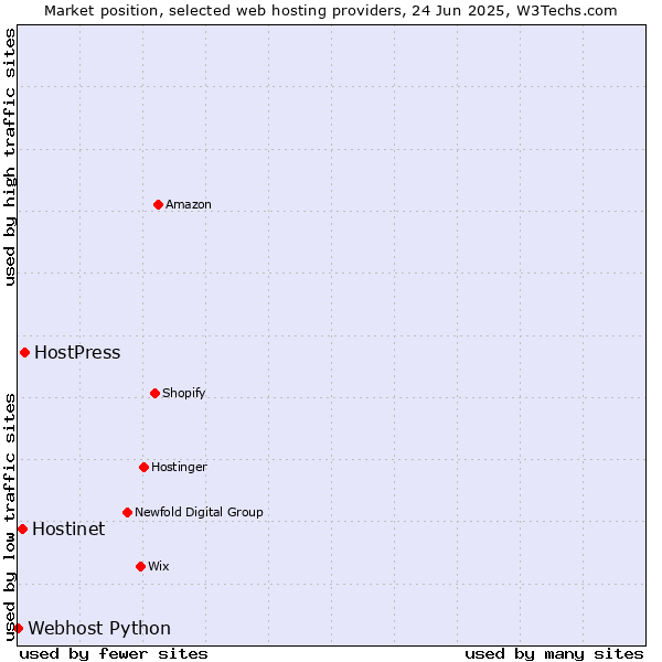 Market position of HostPress vs. Hostinet vs. Webhost Python