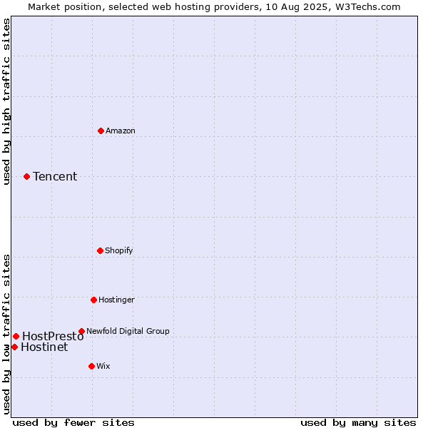 Market position of Tencent vs. HostPresto vs. Hostinet