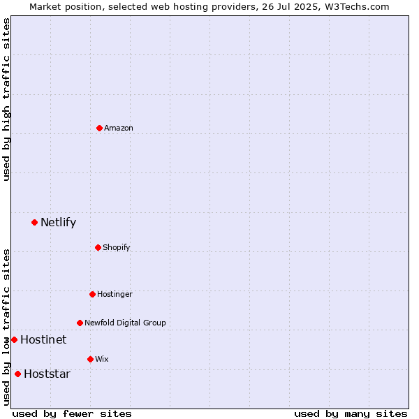 Market position of Netlify vs. Hoststar vs. Hostinet
