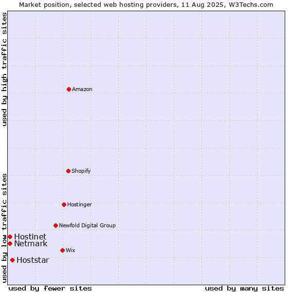 Market position of Hoststar vs. Netmark vs. Hostinet