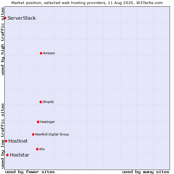 Market position of Hoststar vs. Hostinet vs. ServerStack