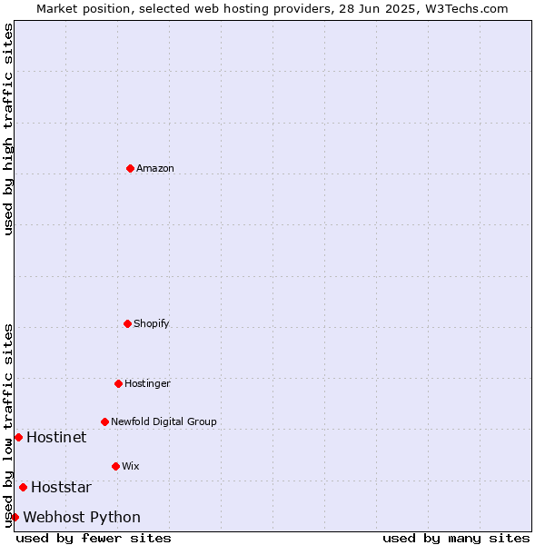 Market position of Hoststar vs. Hostinet vs. Webhost Python