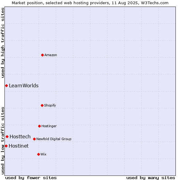 Market position of Hosttech vs. LearnWorlds vs. Hostinet