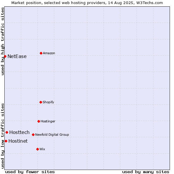 Market position of Hosttech vs. Hostinet vs. NetEase