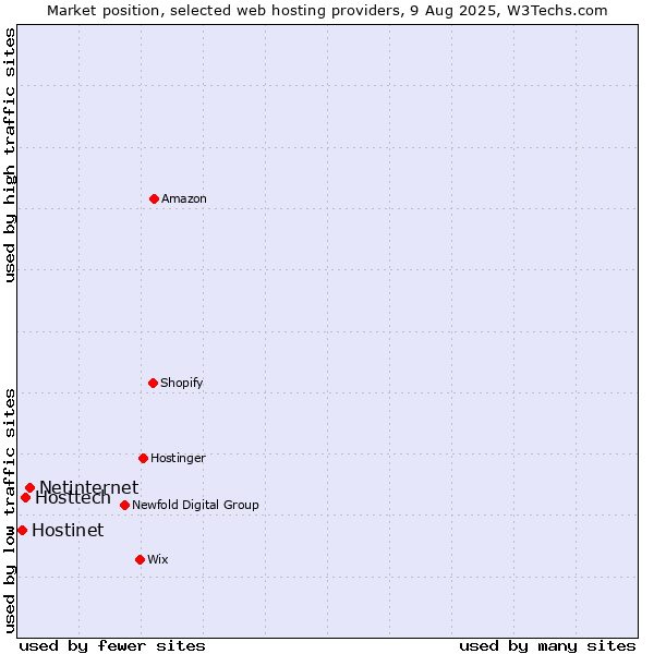 Market position of Netinternet vs. Hosttech vs. Hostinet
