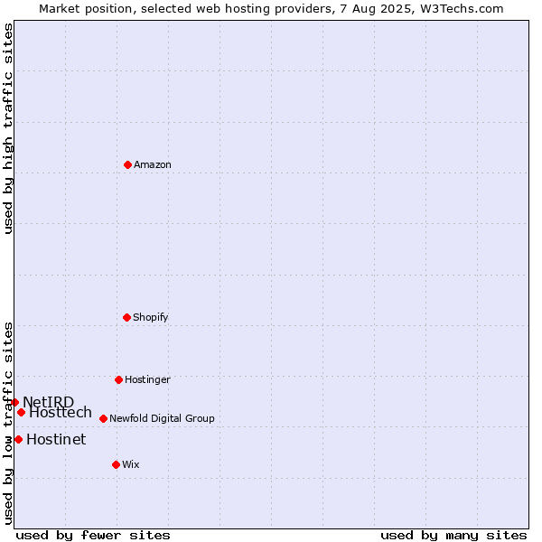 Market position of Hosttech vs. Hostinet vs. NetIRD