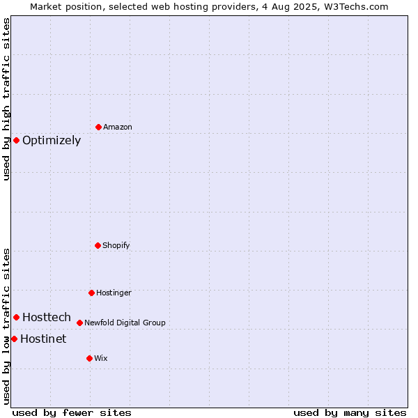 Market position of Optimizely vs. Hosttech vs. Hostinet