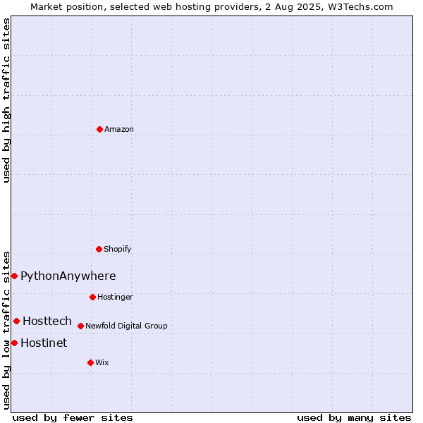 Market position of Hosttech vs. Hostinet vs. PythonAnywhere