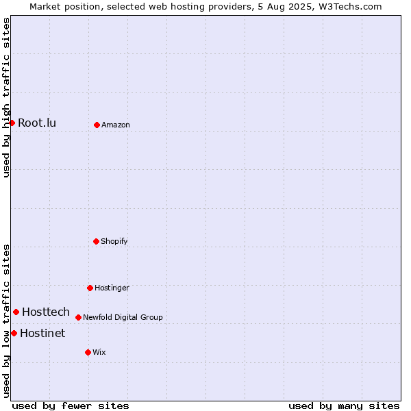 Market position of Hosttech vs. Hostinet vs. Root.lu