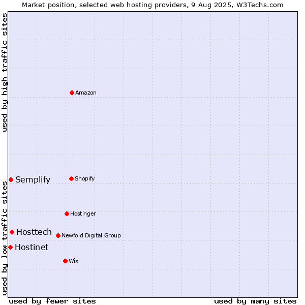 Market position of Hosttech vs. Semplify vs. Hostinet