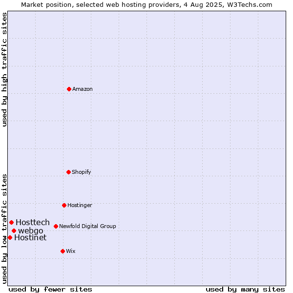 Market position of webgo vs. Hosttech vs. Hostinet