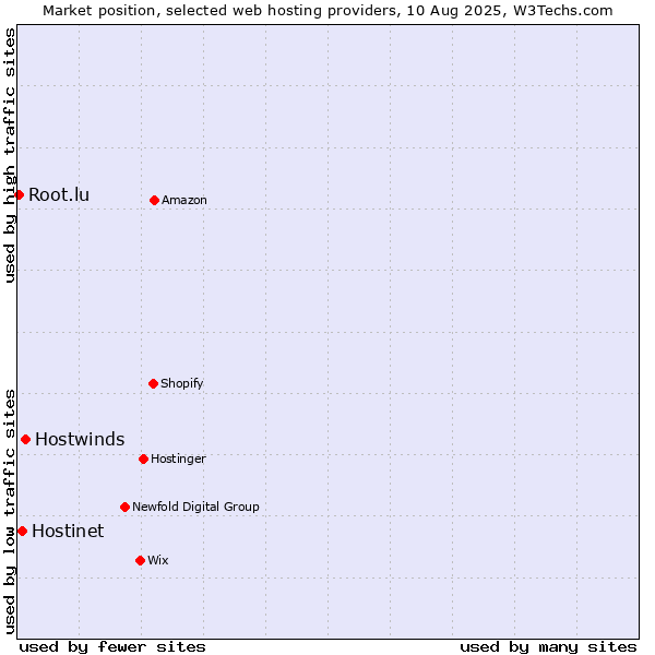 Market position of Hostwinds vs. Hostinet vs. Root.lu