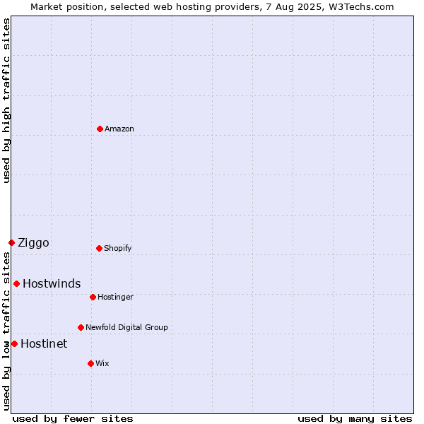 Market position of Hostwinds vs. Hostinet vs. Ziggo