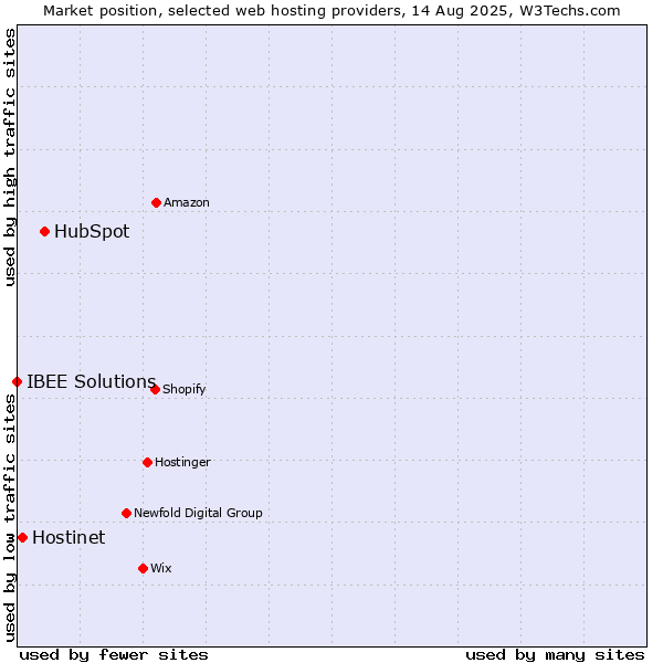 Market position of HubSpot vs. Hostinet vs. IBEE Solutions