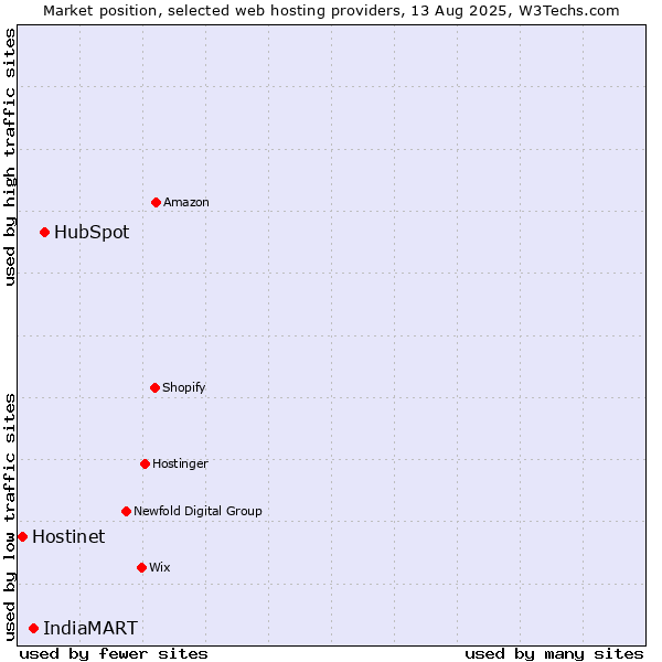 Market position of HubSpot vs. IndiaMART vs. Hostinet