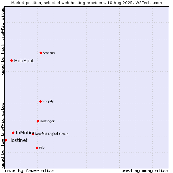 Market position of InMotion vs. HubSpot vs. Hostinet